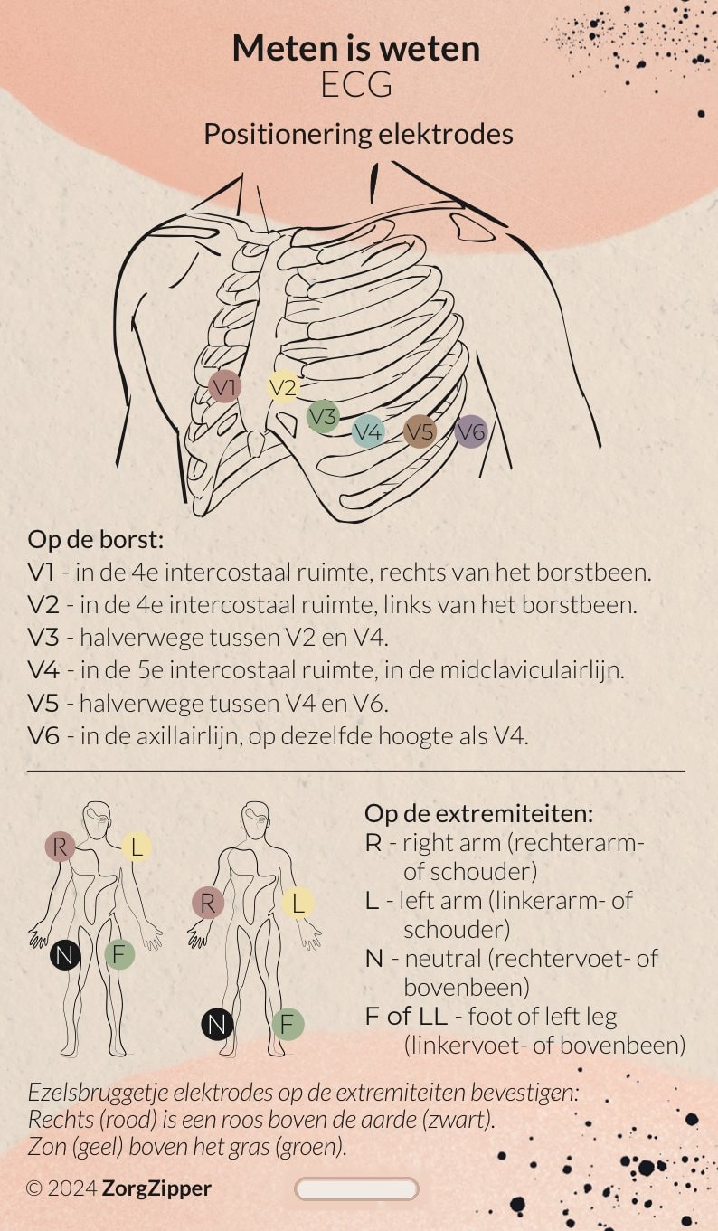 Voorkant van de kaart Meten is weten: ECG