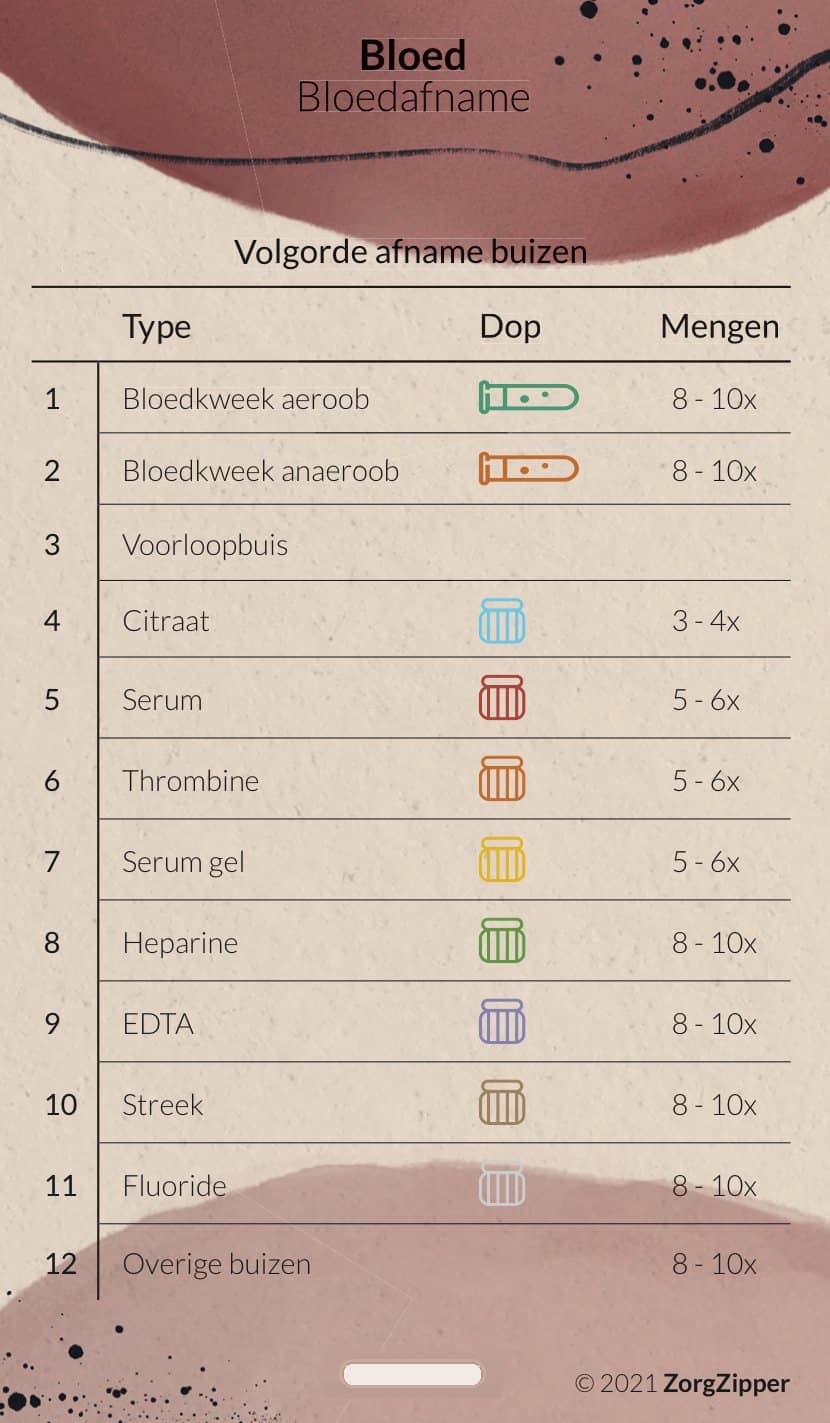 Bloed: bloedafname