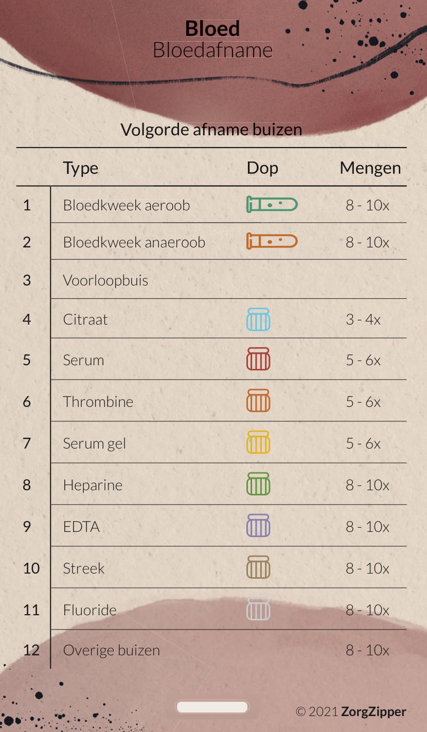 Referentiekaart Bloedafname